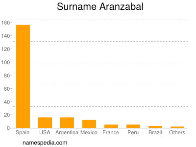 nom Aranzabal