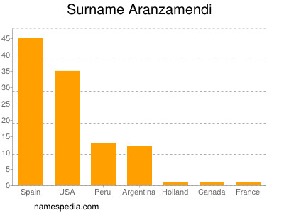 Familiennamen Aranzamendi