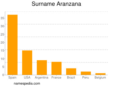 Familiennamen Aranzana