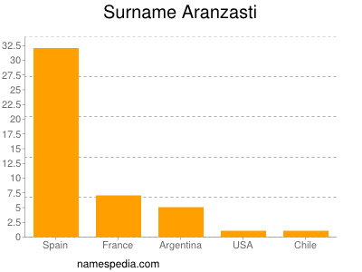 Familiennamen Aranzasti