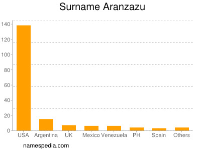 Familiennamen Aranzazu