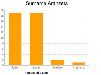 Familiennamen Aranzeta