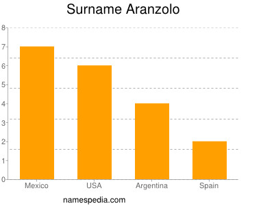 Surname Aranzolo