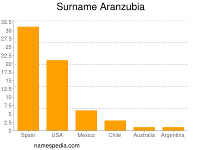Familiennamen Aranzubia