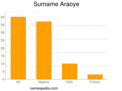 Familiennamen Araoye