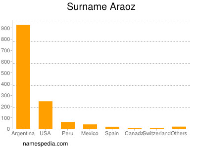 Familiennamen Araoz