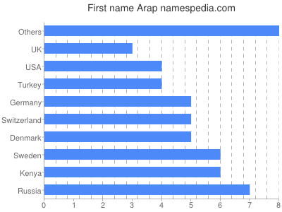 prenom Arap