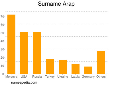 nom Arap