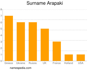 Familiennamen Arapaki