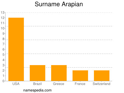 Familiennamen Arapian