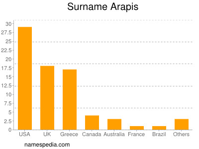 Surname Arapis