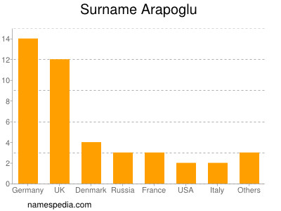 Familiennamen Arapoglu