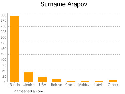 Familiennamen Arapov