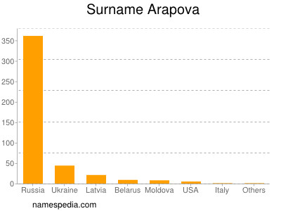 Familiennamen Arapova