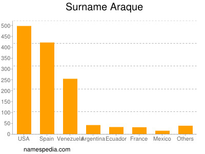 nom Araque