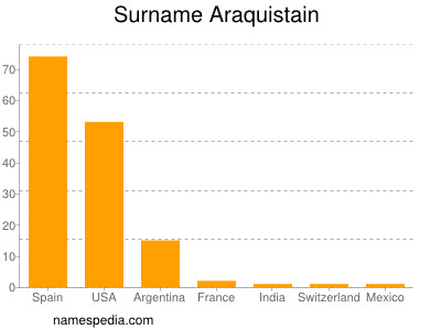 Familiennamen Araquistain