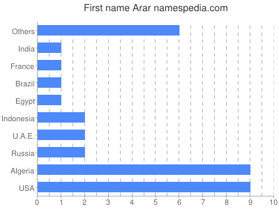 Vornamen Arar