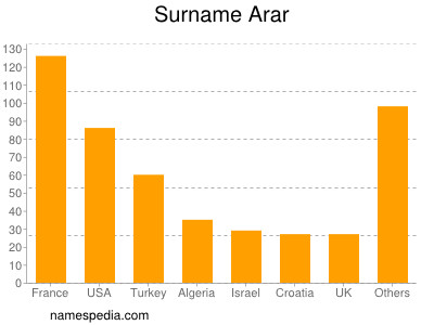 Familiennamen Arar