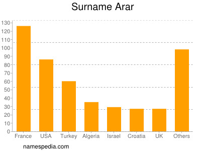 nom Arar