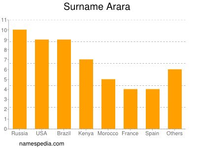 nom Arara