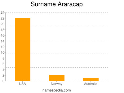 Familiennamen Araracap