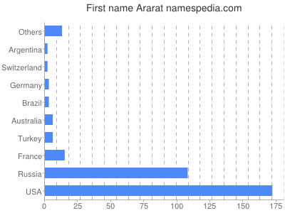 Given name Ararat