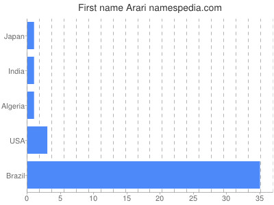 Vornamen Arari