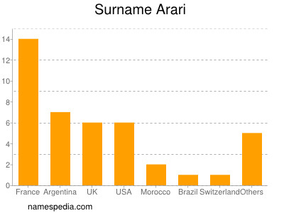 Familiennamen Arari