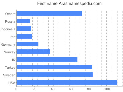 Given name Aras
