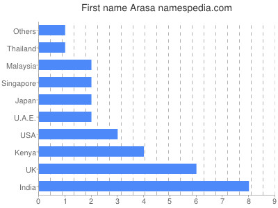 Vornamen Arasa