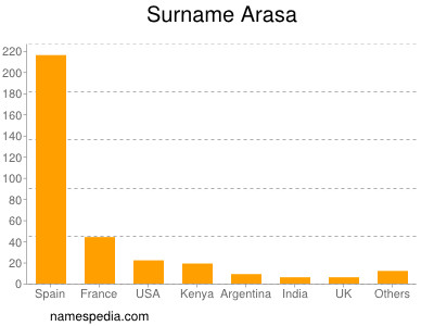 Familiennamen Arasa