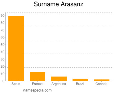 nom Arasanz