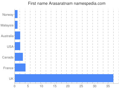 Vornamen Arasaratnam