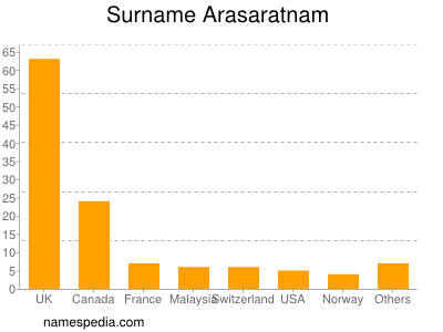 Familiennamen Arasaratnam