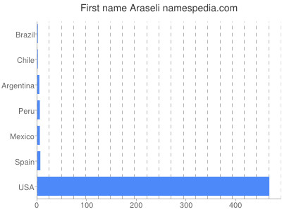 prenom Araseli