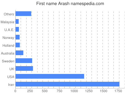 prenom Arash