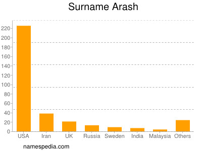 Surname Arash
