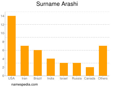 Familiennamen Arashi