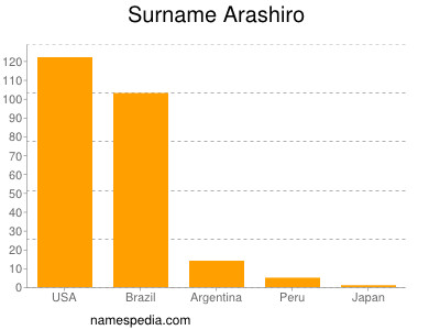 Familiennamen Arashiro