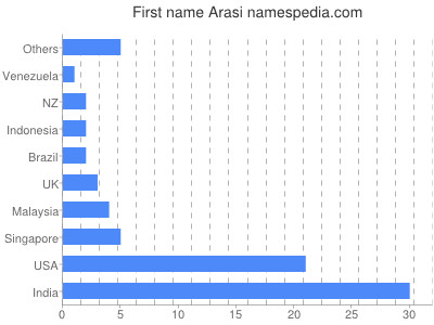 prenom Arasi