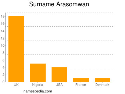 Familiennamen Arasomwan