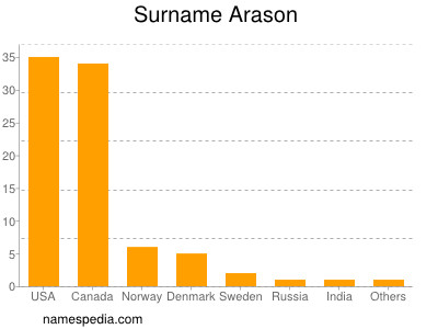 Familiennamen Arason