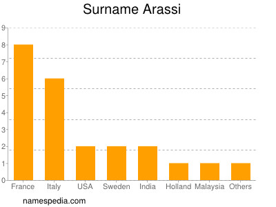 Familiennamen Arassi