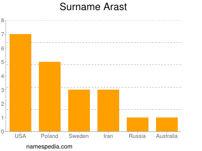 nom Arast