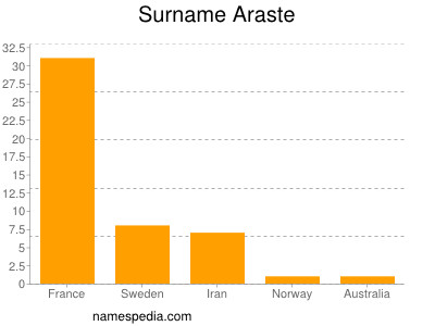 Familiennamen Araste