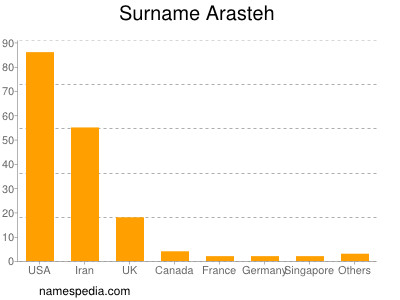 Familiennamen Arasteh