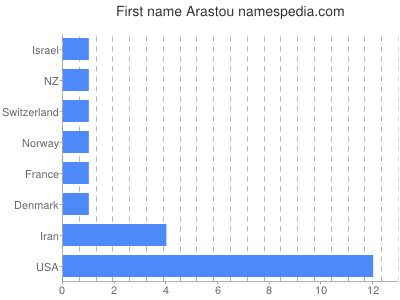 Vornamen Arastou