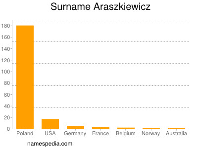 nom Araszkiewicz