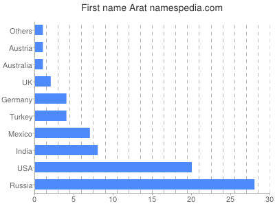 prenom Arat