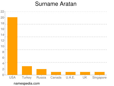 Familiennamen Aratan